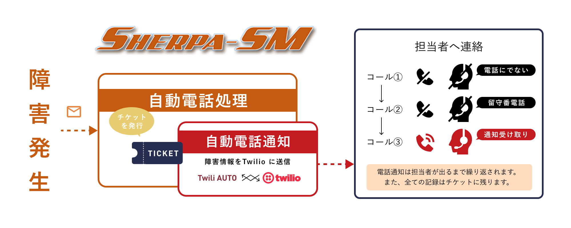 そんな時に自動音声通知が役に立ちます。