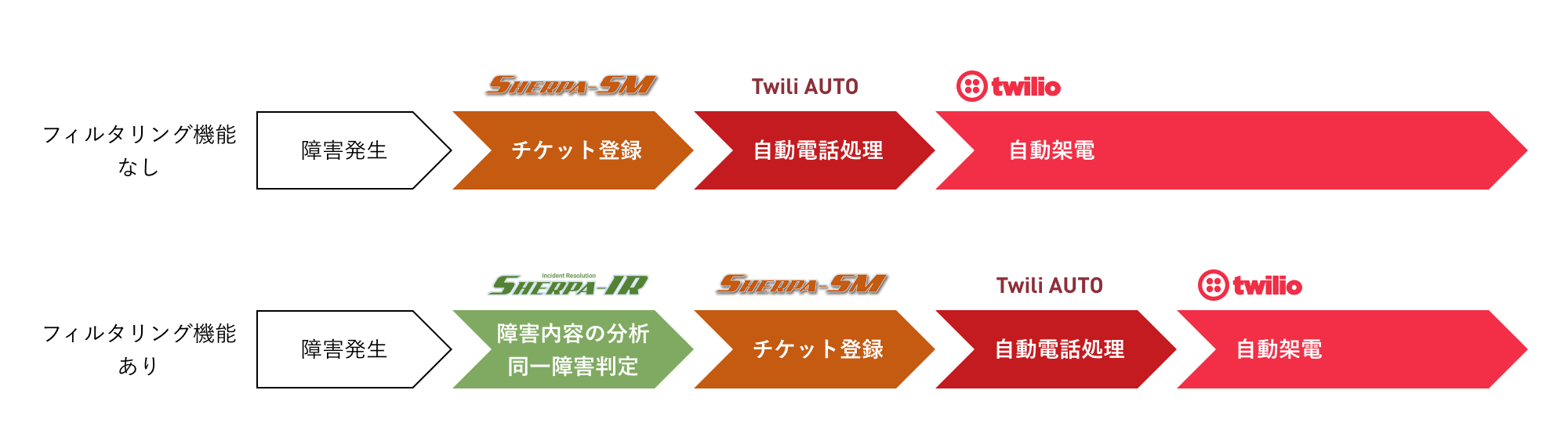 自動電話通知の制御で必要なものだけ電話通知