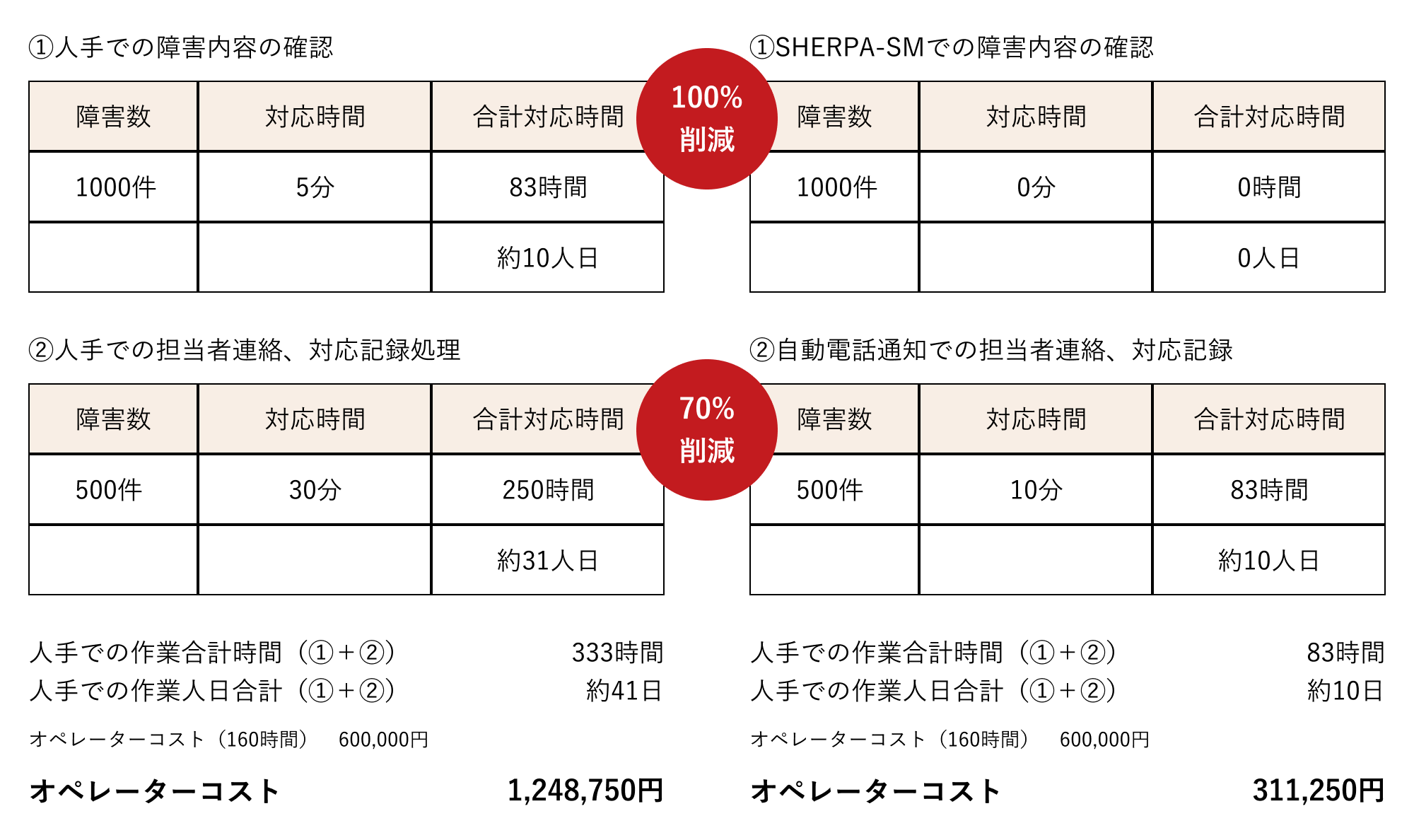 Twili AUTOの利用で、約7５％の人件費削減が！